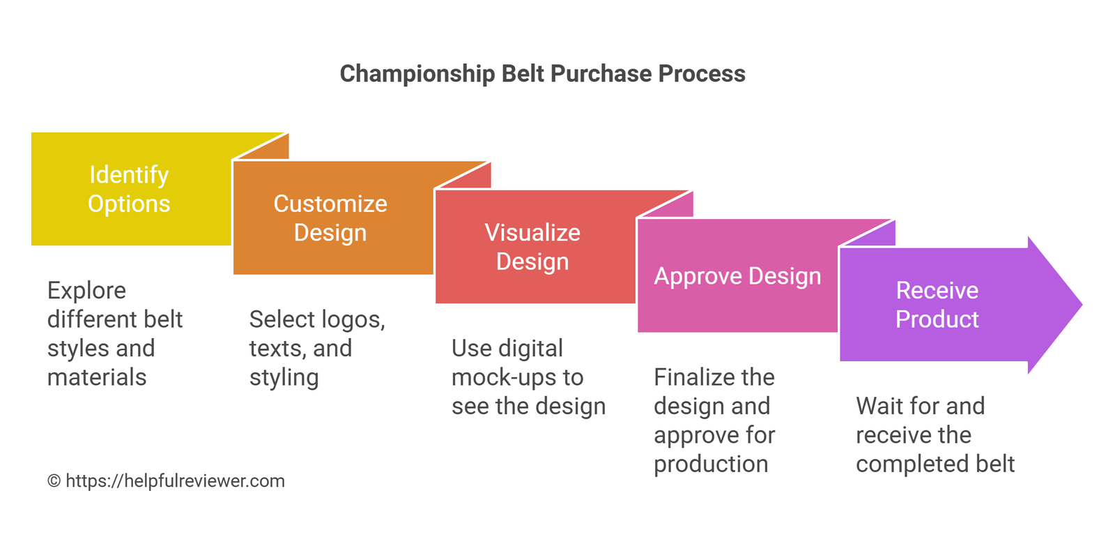 Championship Belt Purchase Process