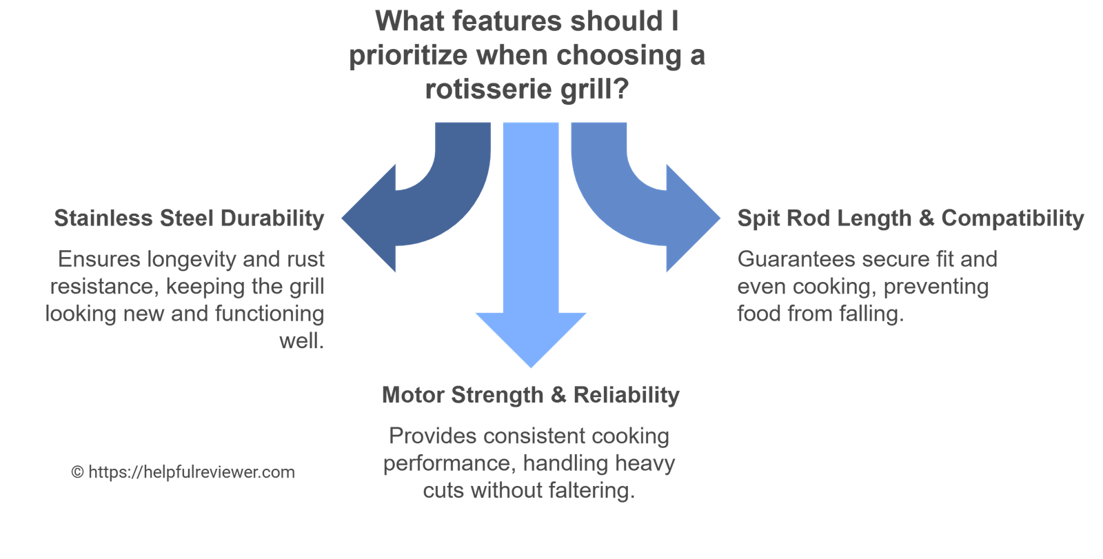 What features should I prioritize when choosing a rotisserie grill