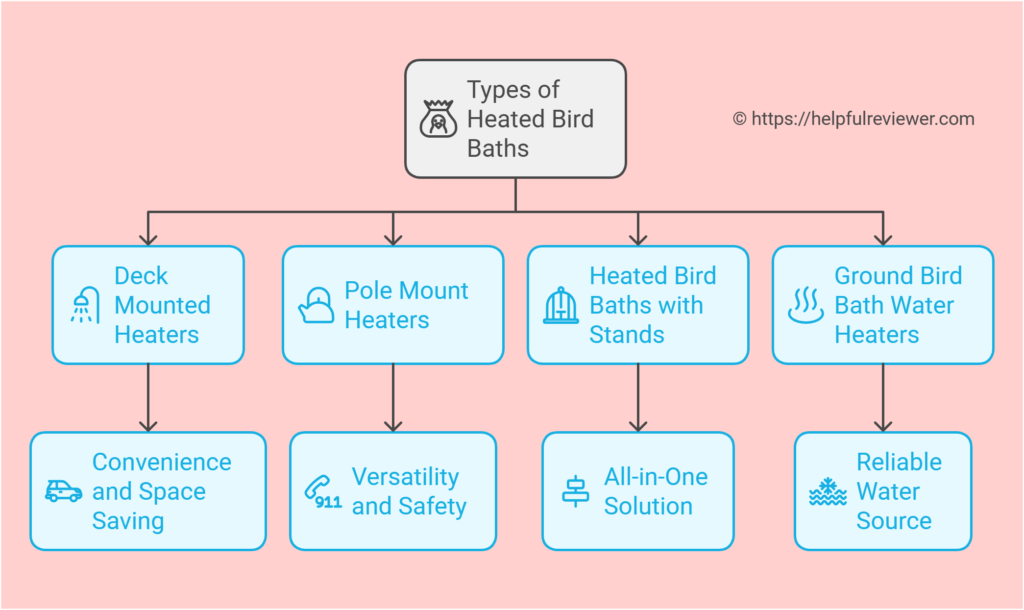 Types of Heated Bird Baths