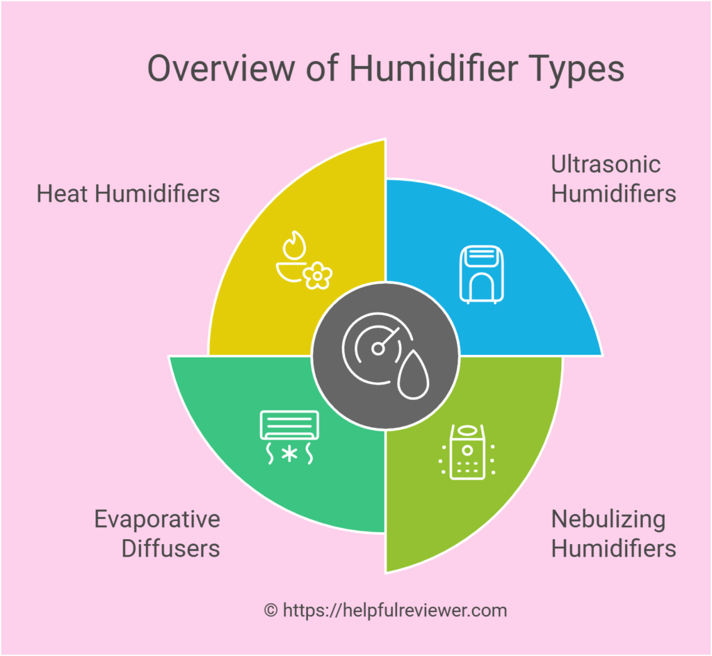 Types of humidifiers