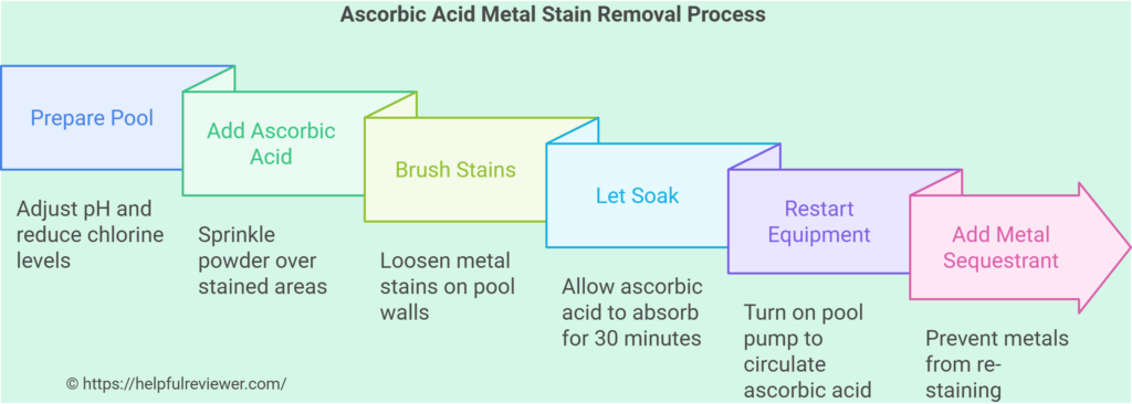 Ascorbic Acid Metal Stain Removal Process