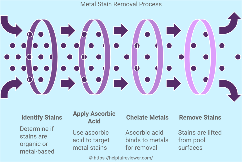 Metal Stain Removal Process