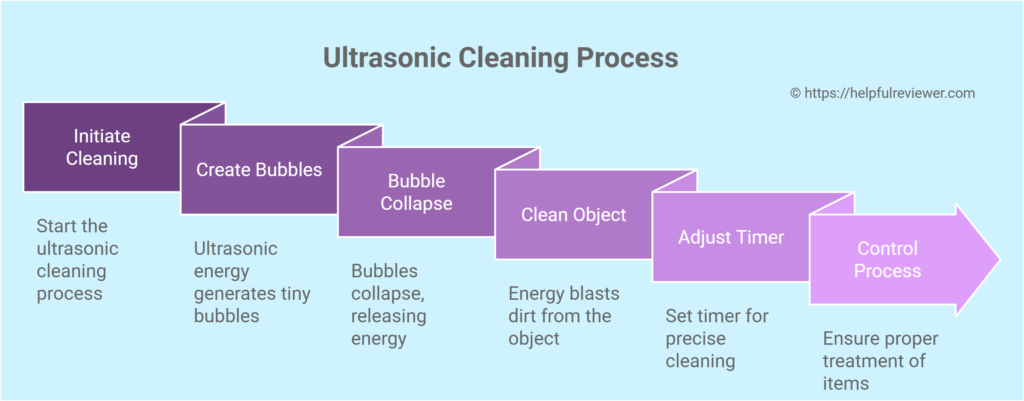 Ultrasonic Cleaning Process