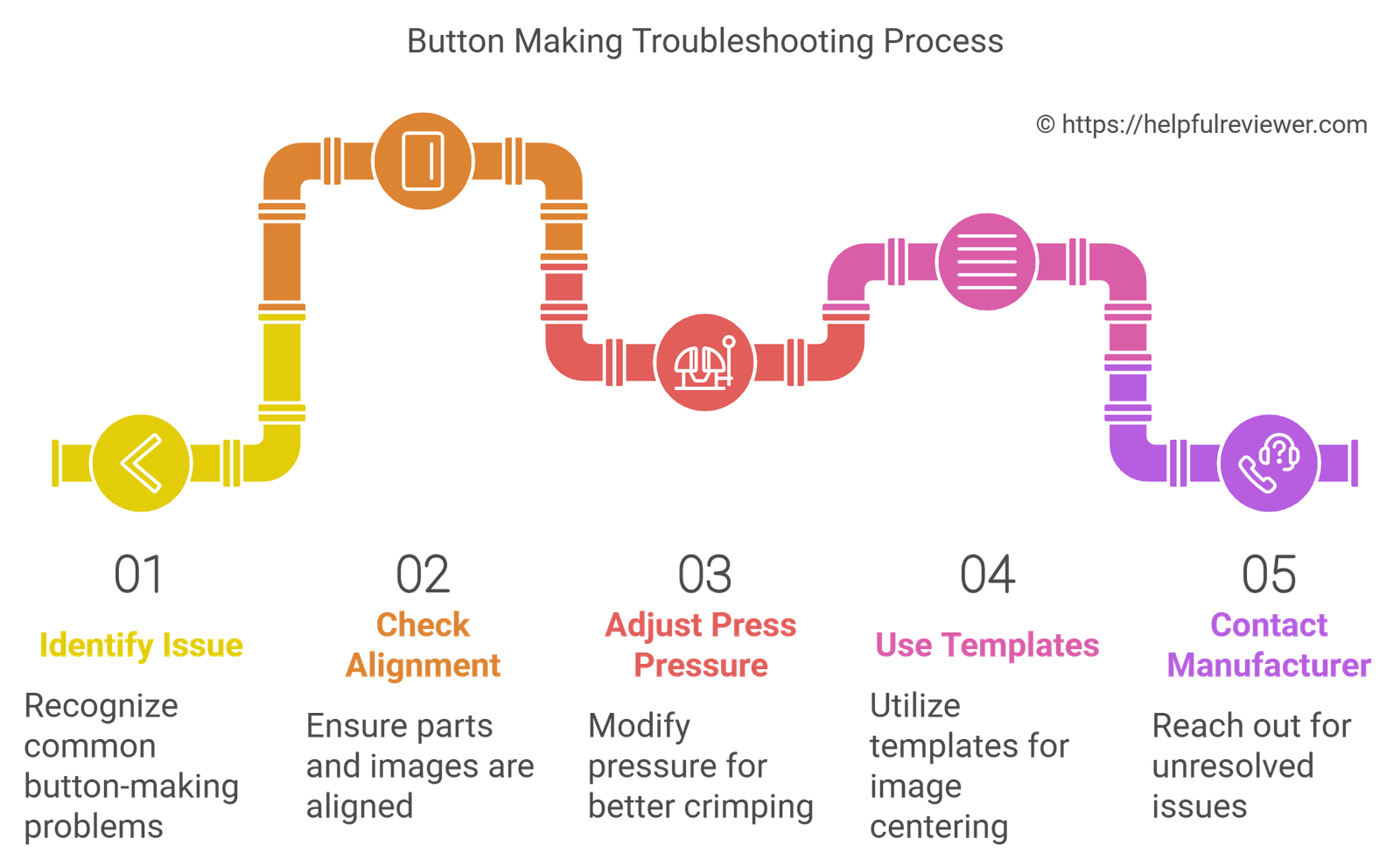 Button Making Troubleshooting Process