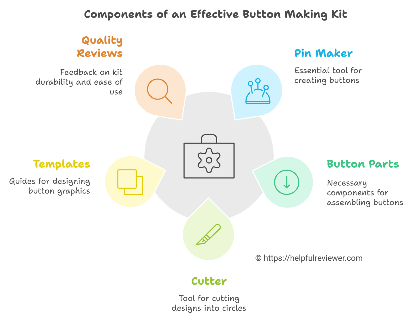 Components of an Effective Button Making Kit