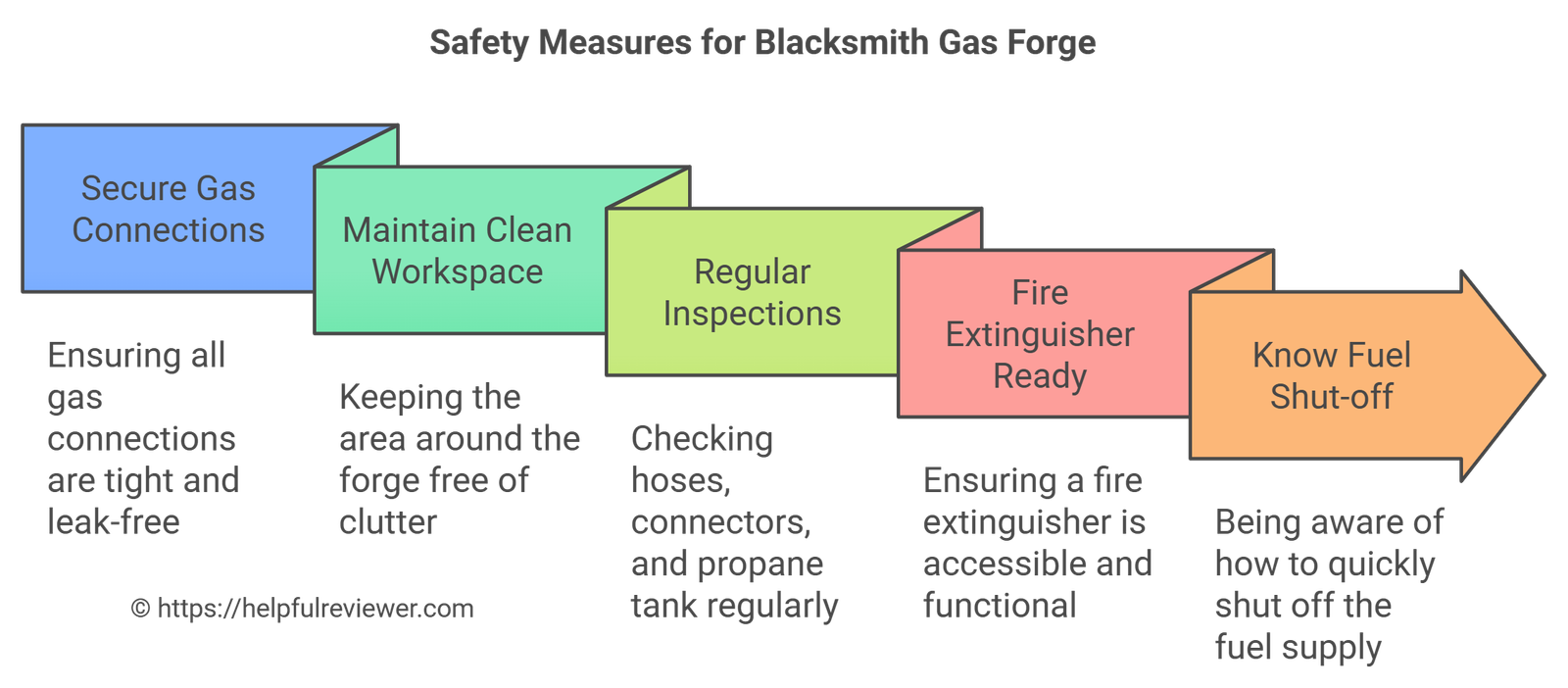 Safety Measures for Blacksmith Gas Forge