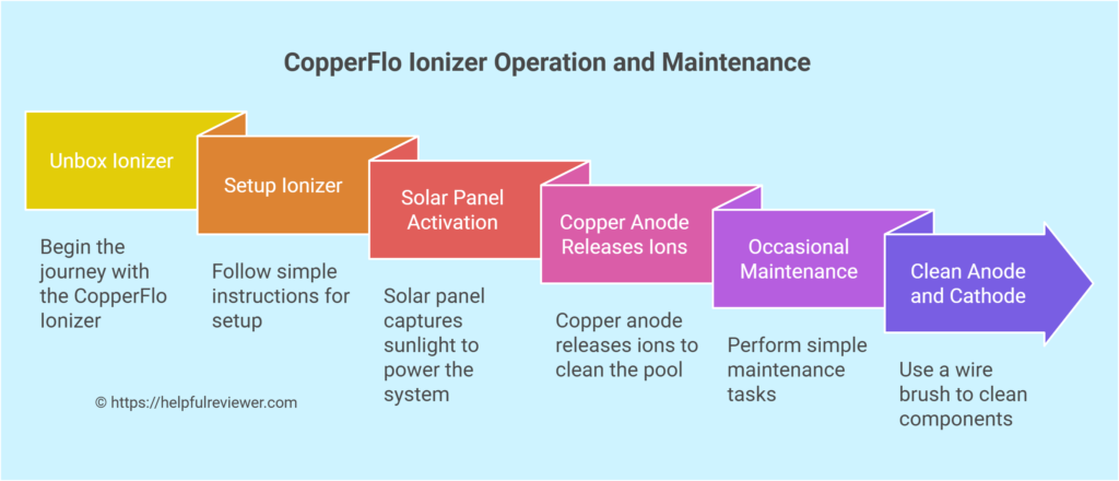 CopperFlo Ionizer Operation and Maintenance